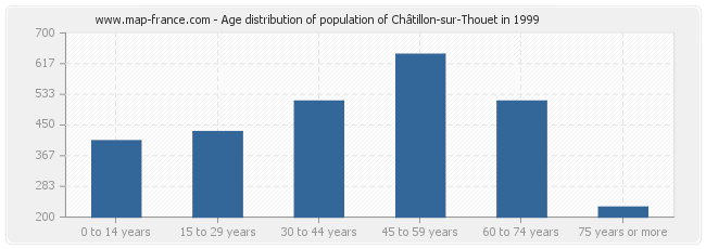 Age distribution of population of Châtillon-sur-Thouet in 1999