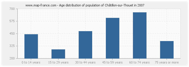 Age distribution of population of Châtillon-sur-Thouet in 2007