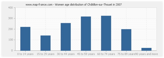 Women age distribution of Châtillon-sur-Thouet in 2007