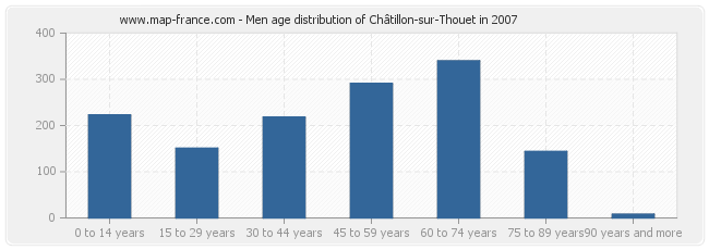 Men age distribution of Châtillon-sur-Thouet in 2007