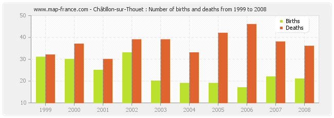 Châtillon-sur-Thouet : Number of births and deaths from 1999 to 2008