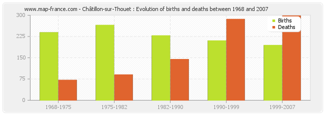Châtillon-sur-Thouet : Evolution of births and deaths between 1968 and 2007