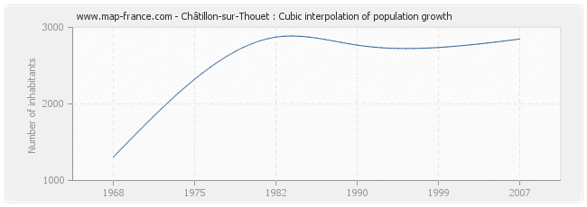 Châtillon-sur-Thouet : Cubic interpolation of population growth