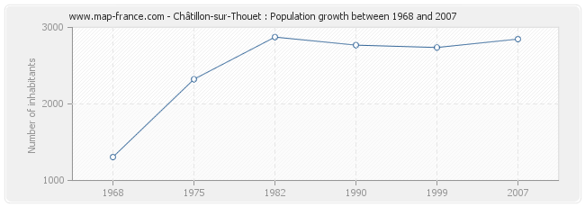 Population Châtillon-sur-Thouet