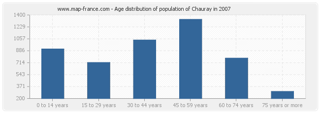 Age distribution of population of Chauray in 2007