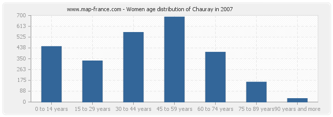 Women age distribution of Chauray in 2007