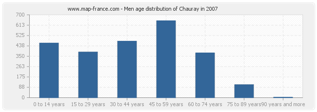 Men age distribution of Chauray in 2007