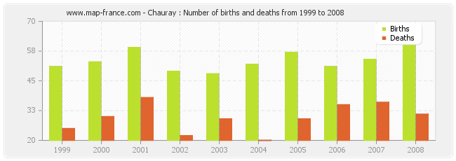 Chauray : Number of births and deaths from 1999 to 2008