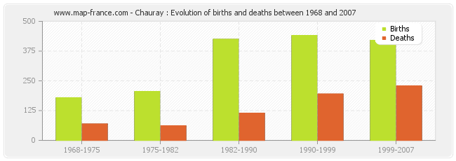 Chauray : Evolution of births and deaths between 1968 and 2007
