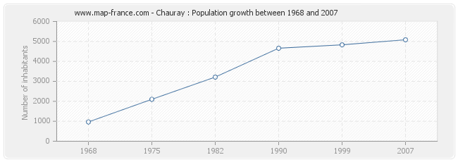 Population Chauray