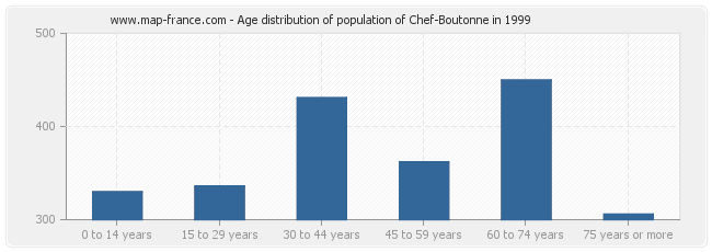 Age distribution of population of Chef-Boutonne in 1999