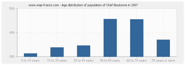 Age distribution of population of Chef-Boutonne in 2007
