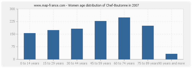 Women age distribution of Chef-Boutonne in 2007