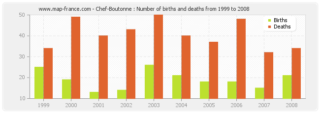 Chef-Boutonne : Number of births and deaths from 1999 to 2008