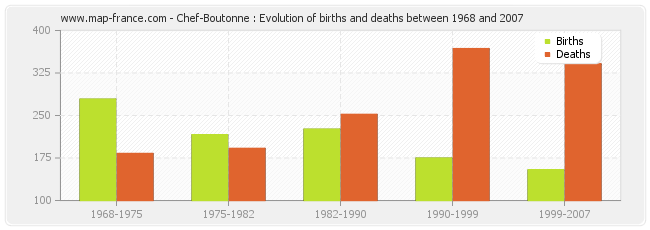 Chef-Boutonne : Evolution of births and deaths between 1968 and 2007