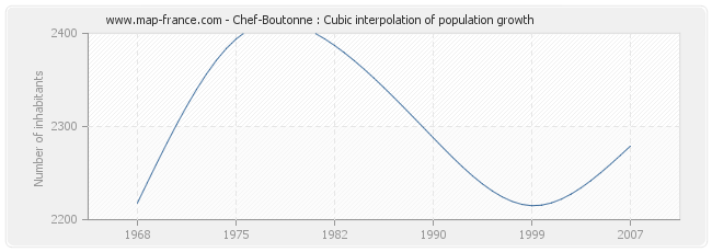 Chef-Boutonne : Cubic interpolation of population growth