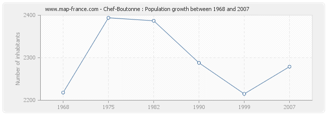 Population Chef-Boutonne