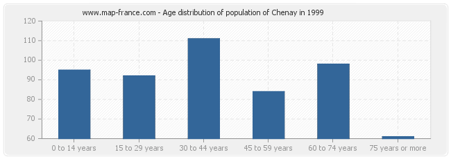 Age distribution of population of Chenay in 1999