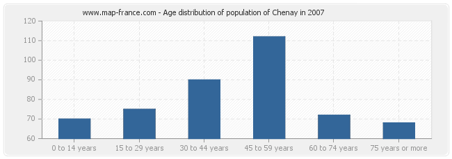 Age distribution of population of Chenay in 2007