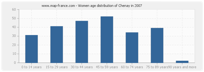 Women age distribution of Chenay in 2007
