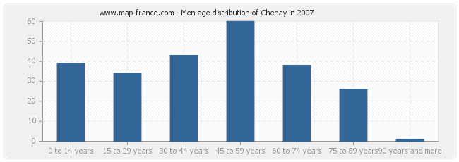 Men age distribution of Chenay in 2007