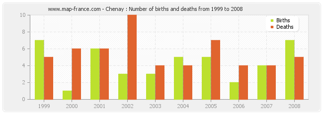 Chenay : Number of births and deaths from 1999 to 2008