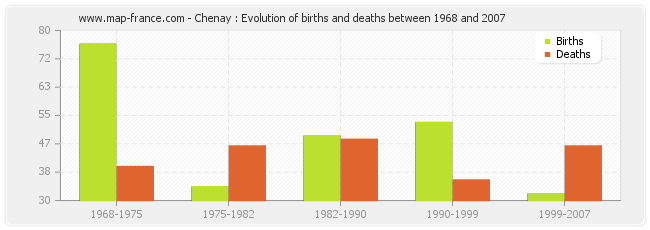 Chenay : Evolution of births and deaths between 1968 and 2007