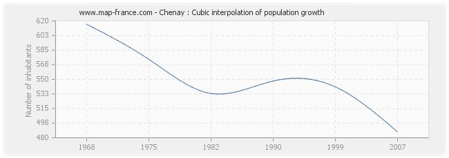Chenay : Cubic interpolation of population growth