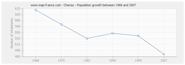 Population Chenay