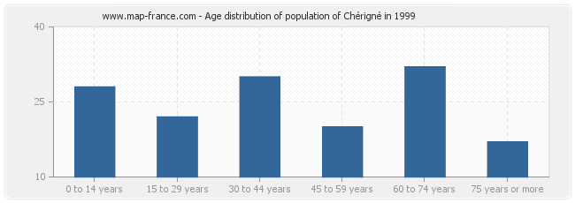 Age distribution of population of Chérigné in 1999