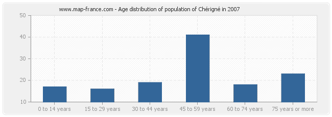 Age distribution of population of Chérigné in 2007