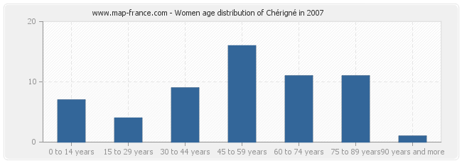 Women age distribution of Chérigné in 2007