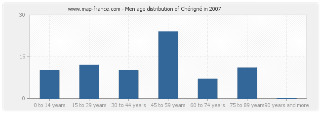Men age distribution of Chérigné in 2007