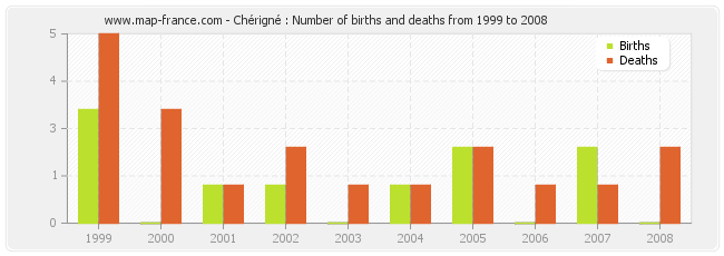 Chérigné : Number of births and deaths from 1999 to 2008