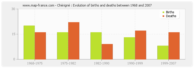 Chérigné : Evolution of births and deaths between 1968 and 2007