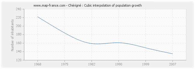 Chérigné : Cubic interpolation of population growth