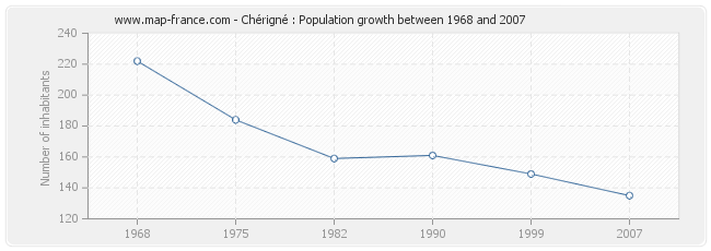 Population Chérigné