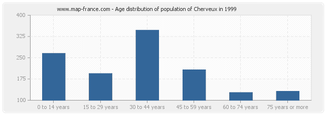 Age distribution of population of Cherveux in 1999