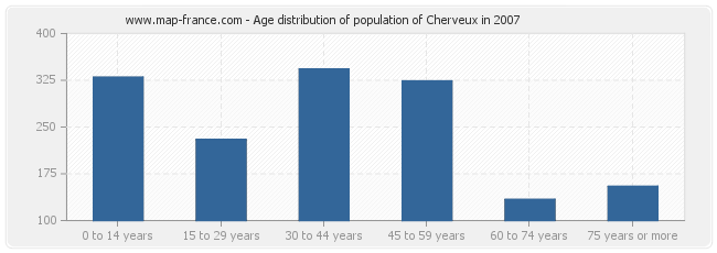 Age distribution of population of Cherveux in 2007