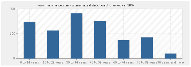 Women age distribution of Cherveux in 2007
