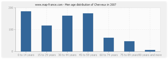 Men age distribution of Cherveux in 2007