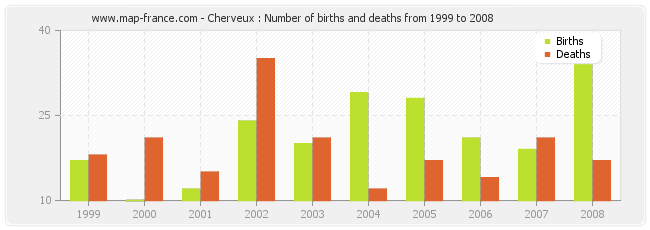 Cherveux : Number of births and deaths from 1999 to 2008