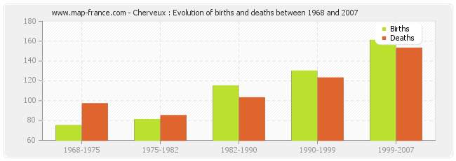 Cherveux : Evolution of births and deaths between 1968 and 2007