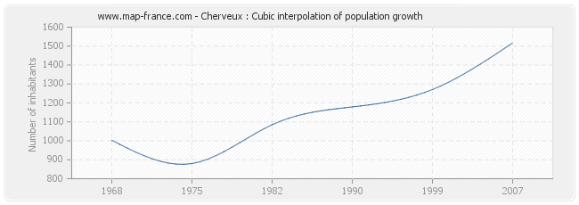 Cherveux : Cubic interpolation of population growth
