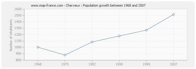 Population Cherveux