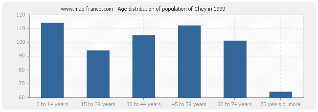 Age distribution of population of Chey in 1999