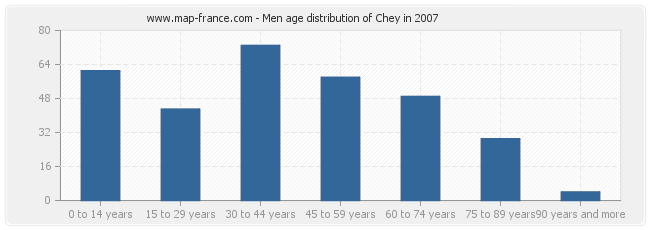 Men age distribution of Chey in 2007