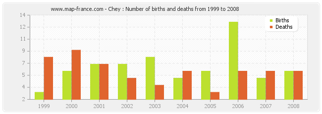 Chey : Number of births and deaths from 1999 to 2008