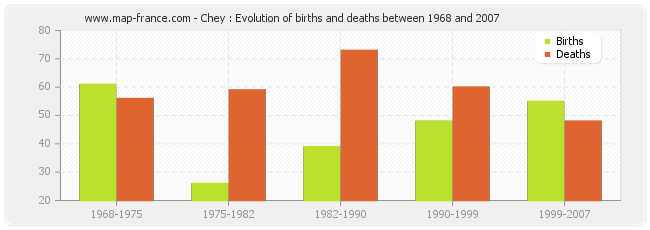 Chey : Evolution of births and deaths between 1968 and 2007