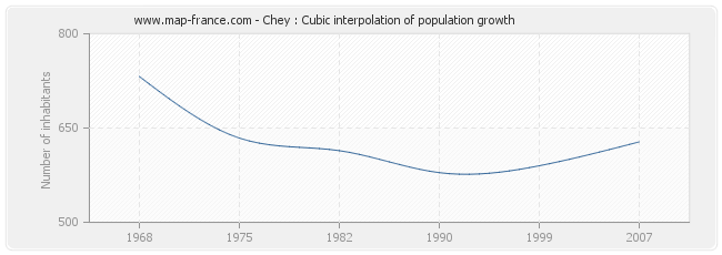 Chey : Cubic interpolation of population growth